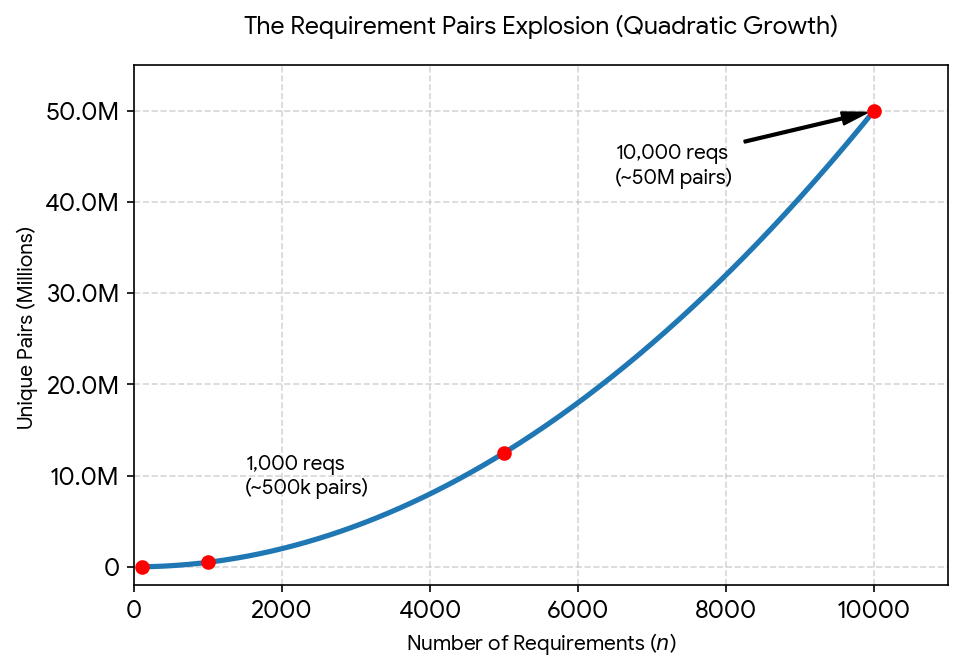 Quadratic complexity explosion